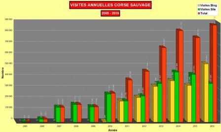 Stats visites annuelles 2005-2016 Corse sauvage